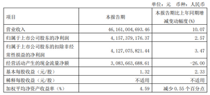 萬華化學(xué)：Q1業(yè)績(jī)連續(xù)提升，聚氨酯、精細(xì)化學(xué)品銷量同比增長(zhǎng)（滿滿干貨）