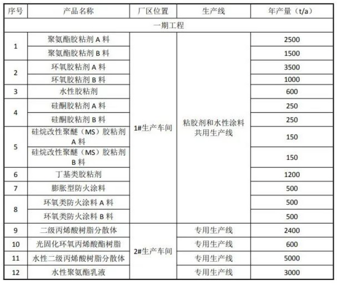 投資12000萬(wàn)元！年產(chǎn)5萬(wàn)噸聚氨酯膠粘劑、固化劑等制品項(xiàng)目公示（學(xué)到了嗎）