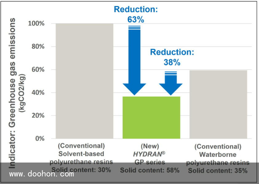 低碳低VOC！DIC推出HYDRAN? GP系列環保型水性聚氨酯樹脂（這樣也行？）