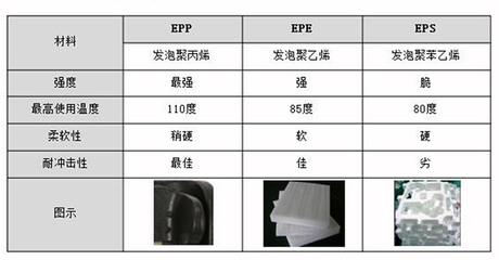 EPP、EPE和EPS的圖片對比與區別