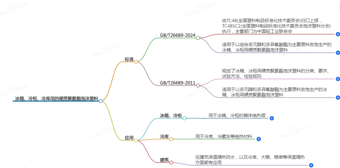 冰箱、冷柜冷庫用的硬質聚氨酯泡沫塑料標準變更